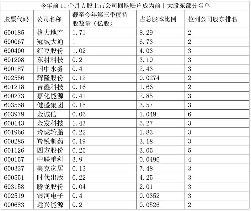 这138家公司霸气!买自家股票,买成了十大股东!A股回购规模已创历史新高