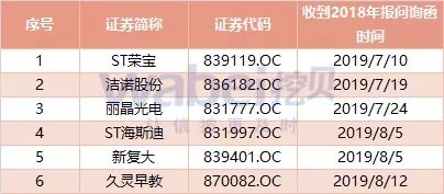 新三板严监管常态化:6家未回复2018年报问询函企业被记入诚信档案