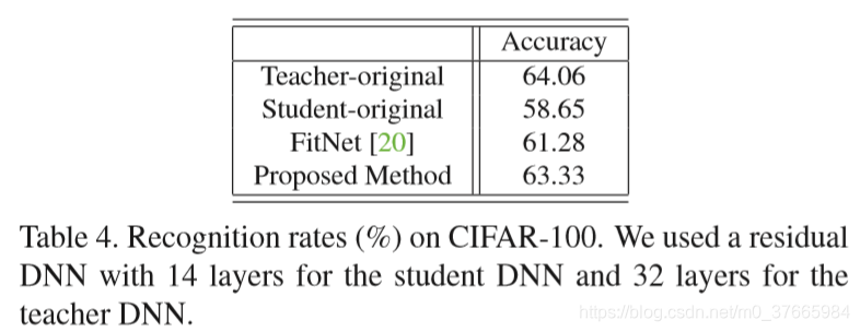 A Gift from Knowledge Distillation: Fast Optimization,Network Minimization and Transfer Learningĳ