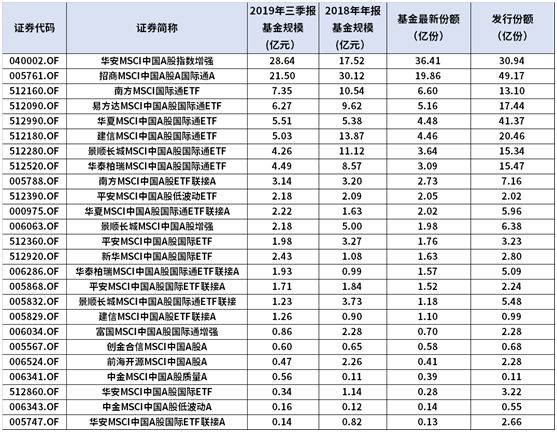 年内最后一次MSCI扩容已经结束,盘点一下曾经的MSCI基金?
