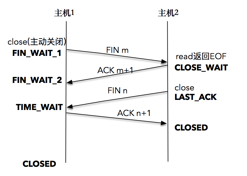 网络编程原理