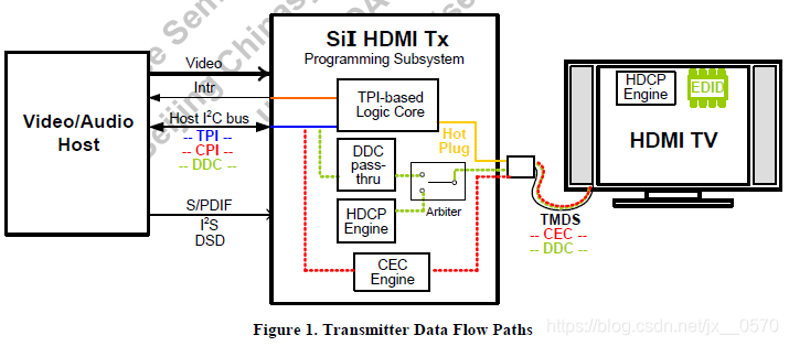 SiI9136 -3 HDMI Transmitter Ĵ