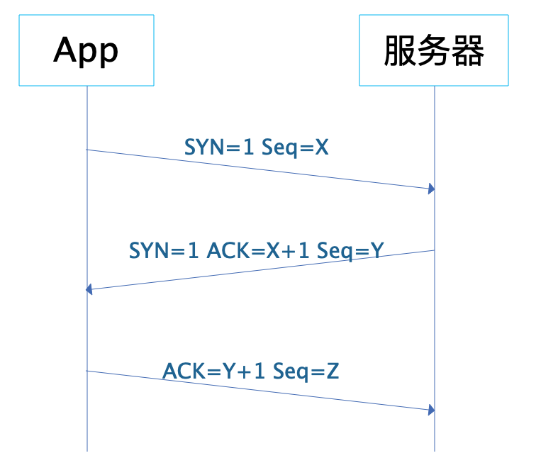 网络编程原理