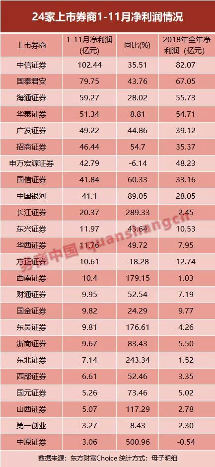 11月券业遭遇集体滑铁卢？6成业绩下滑，中信、华泰净利大降超70%，广发成最大黑马，录得单月冠军