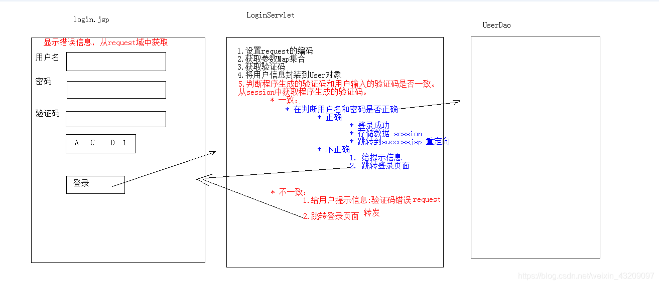 1.1.6 session 服务器端会话技术