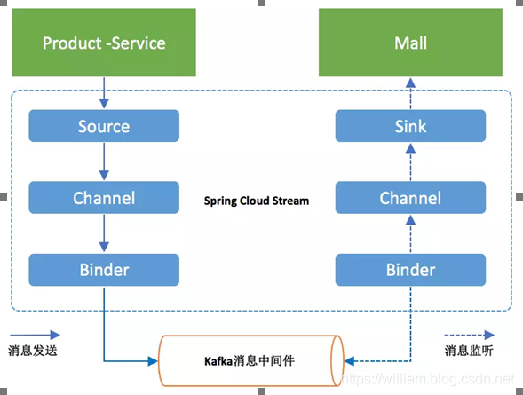 SpringCloud-Stream