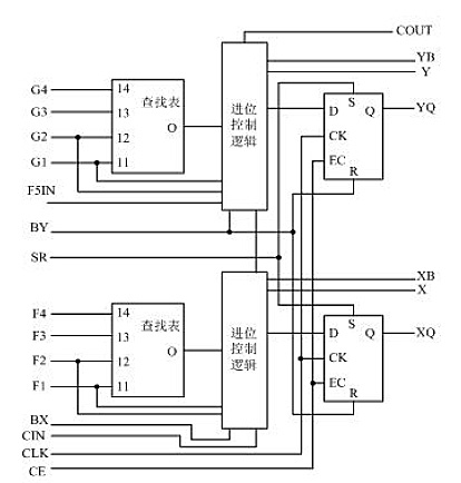 FPGA֪ʶ 1FPGA ڲṹ