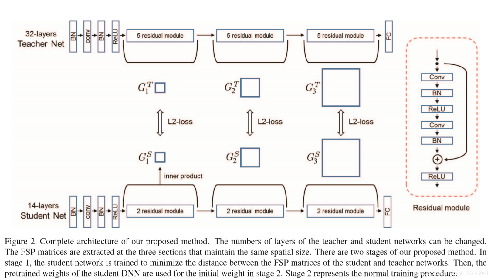 A Gift from Knowledge Distillation: Fast Optimization,Network Minimization and Transfer Learningĳ