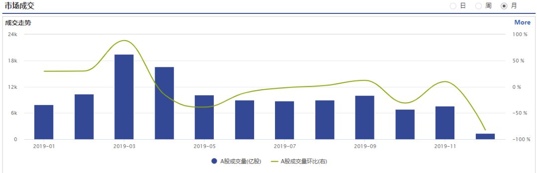 11月券业遭遇集体滑铁卢？6成业绩下滑，中信、华泰净利大降超70%，广发成最大黑马，录得单月冠军