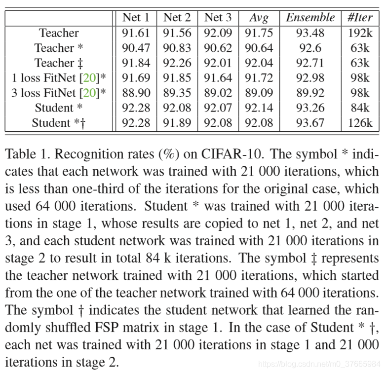 A Gift from Knowledge Distillation: Fast Optimization,Network Minimization and Transfer Learningĳ