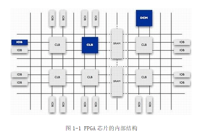 FPGA֪ʶ 1FPGA ڲṹ