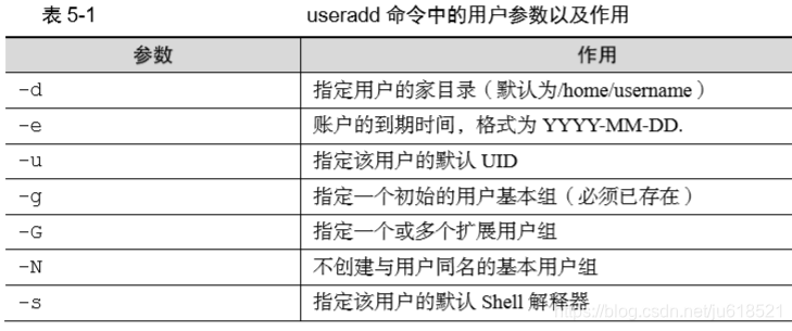 《That's how linux should learn》——charpter5