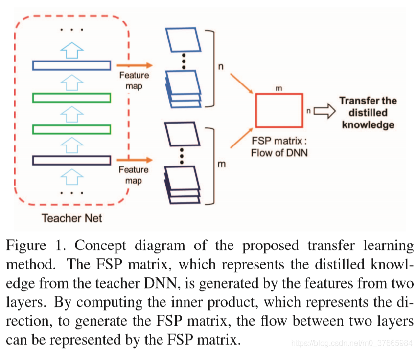 A Gift from Knowledge Distillation: Fast Optimization,Network Minimization and Transfer Learningĳ