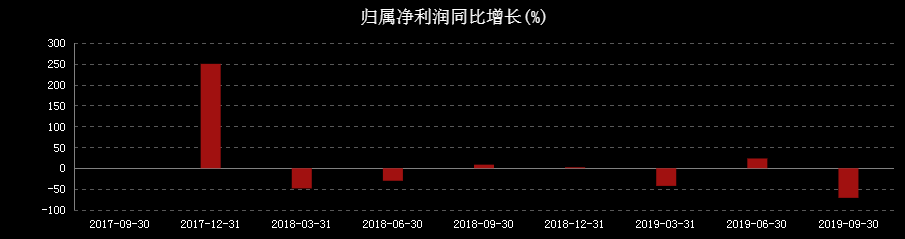 4.2万股东想哭!孙公司失控,控股股东50亿债务违约,还能撑多久?
