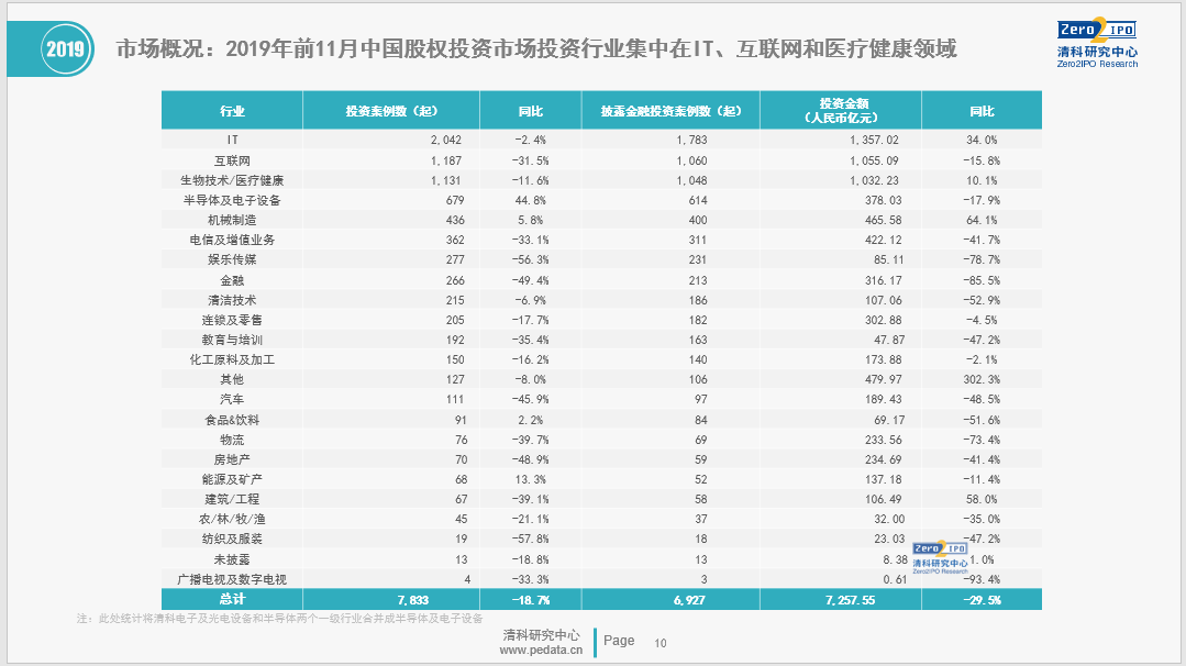 倪正东:今年10家VC/PE的IPO账面回报超100亿,头部基金有钱投不出去
