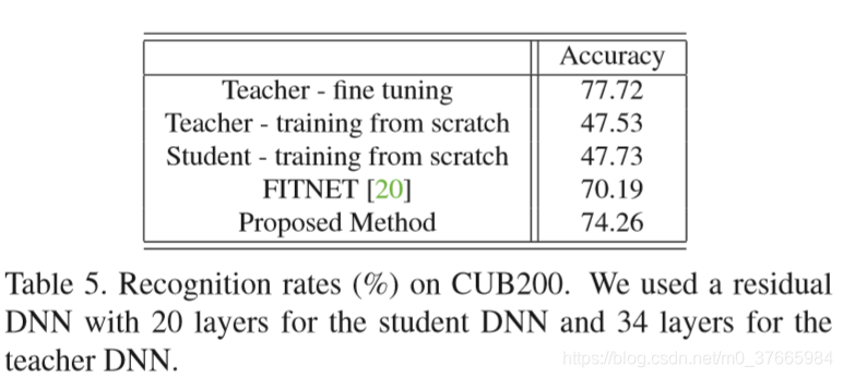 A Gift from Knowledge Distillation: Fast Optimization,Network Minimization and Transfer Learningĳ