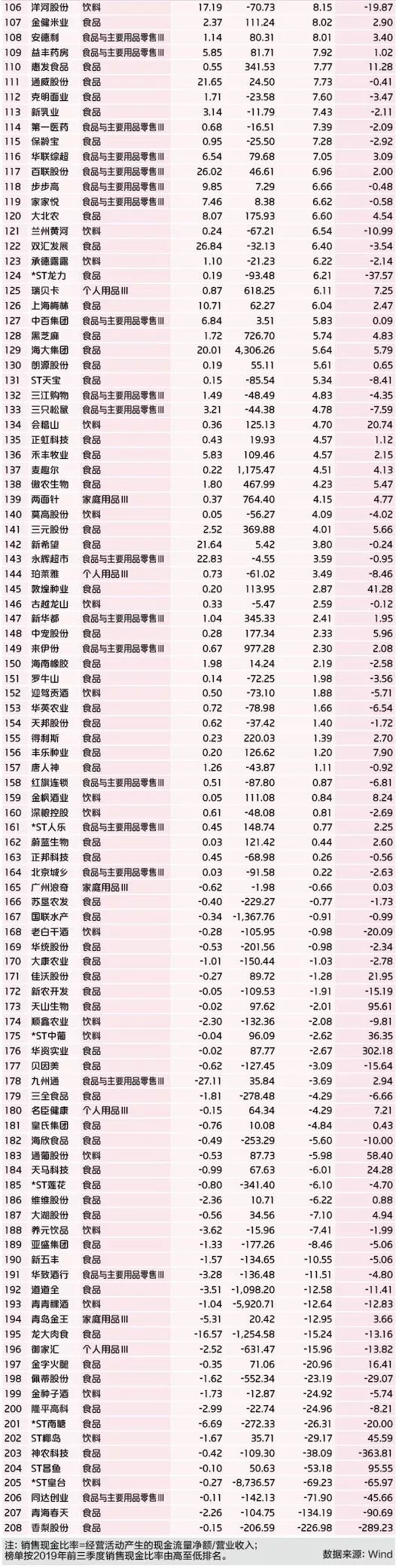 2019消费公司捞金榜：ST东海洋夺冠香梨股份垫底 近半数公司现金获取能力下降丨捞金榜