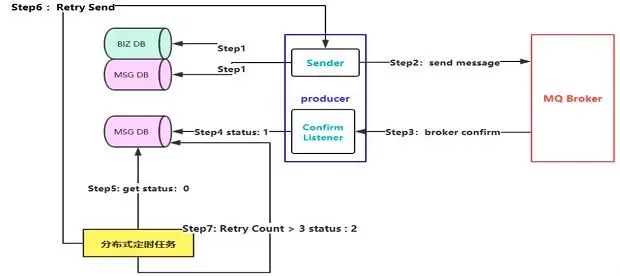 RabbitMQ ŵͨ