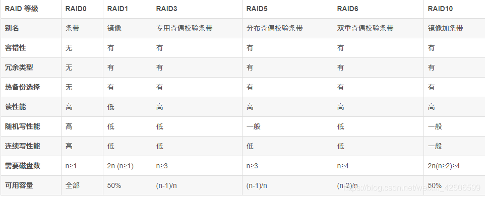 RAIDȫͼ-RAID0RAID1RAID5RAID100 ת