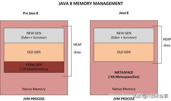 Թ٣Java8 JVMڴṹˣôԪռ