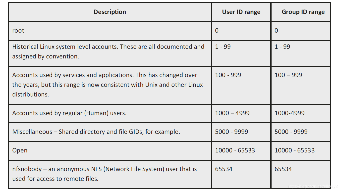 Linux Recommended UID and GID numeric ranges