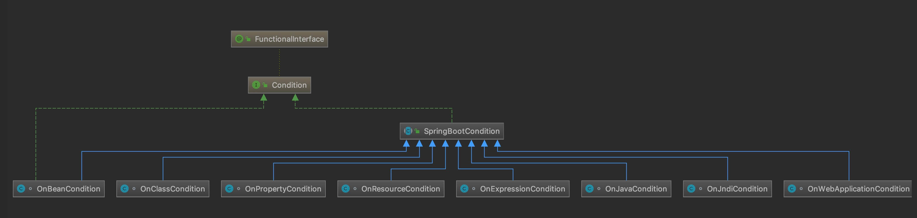  Spring Boot Դ  Condition