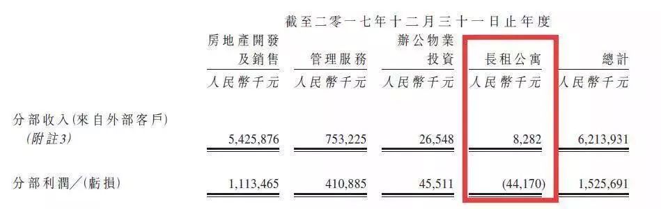 受「长租之苦」的房地产上市公司们,又一家剥离长租业务!