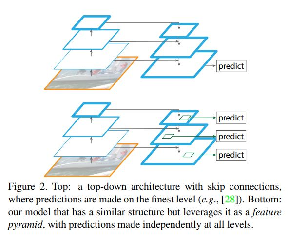 Ŀ⡿FPN:Feature Pyramid Networks for Object Detection