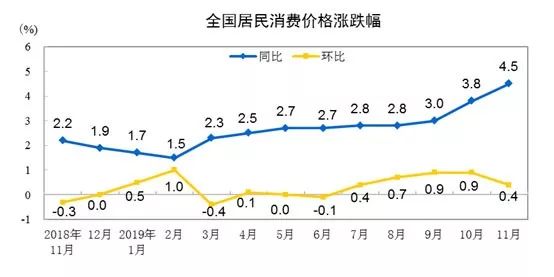 刚刚,重磅数据出炉!4.5%,CPI涨幅创下7年多以来新高!