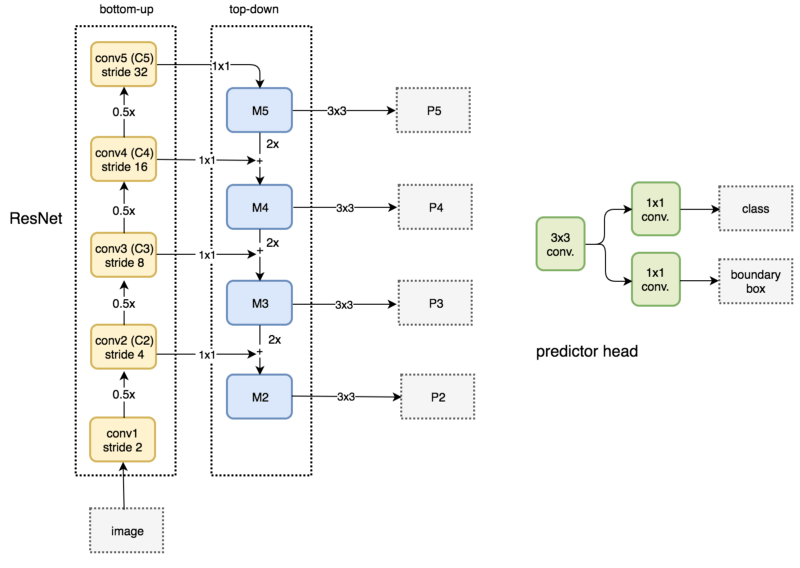 Ŀ⡿FPN:Feature Pyramid Networks for Object Detection