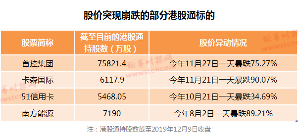 南下资金需避雷！港股通标的股频现闪崩，为何“浓眉大眼”也是雷，怎样避免？