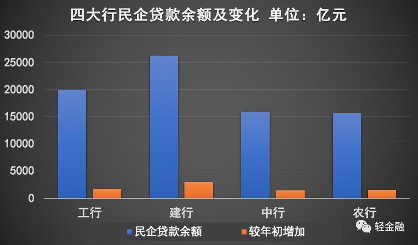 四大行的一场“决战”!民企贷款均增逾千亿