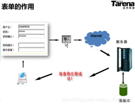 WebBasic(һ)
