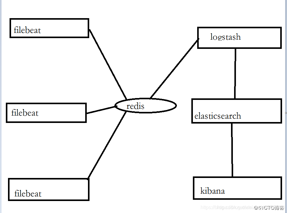 filebeat+redis+elk日志分析搭建