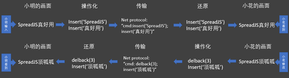 想实现多人协作的“在线Excel”？真没那么简单