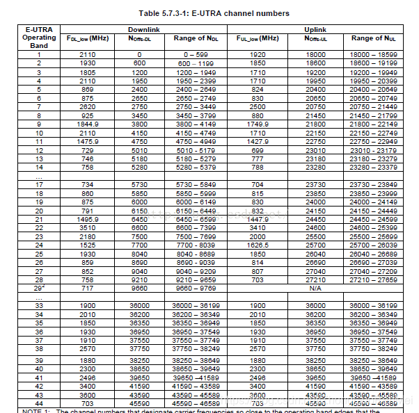 Carrier frequency  EARFCNĹϵ