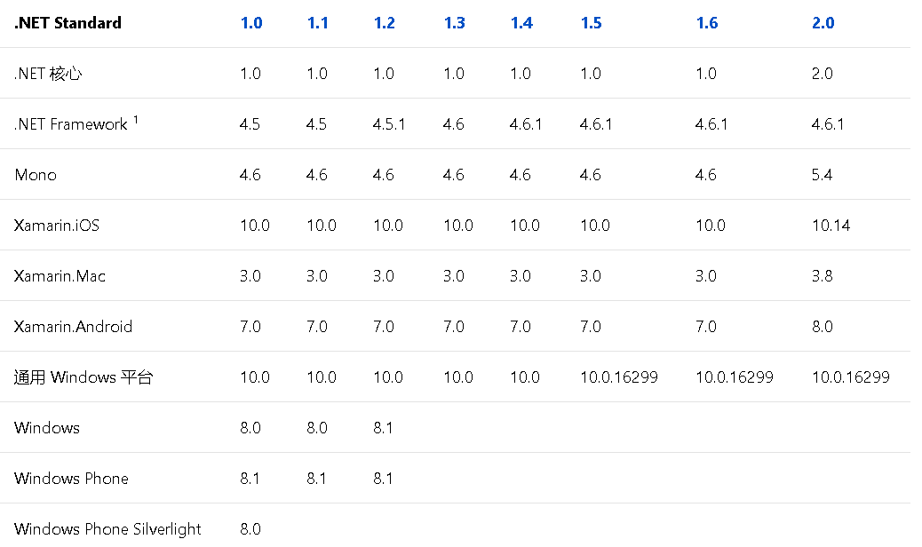 תءͨ׶ʲô.NET?ʲô.NET Frameworkʲô.NET Core?