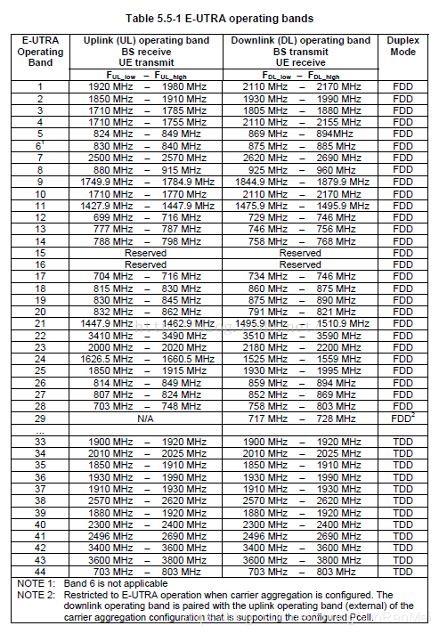 Carrier frequency  EARFCNĹϵ