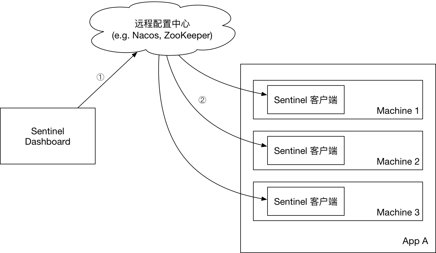 ˫ʮһ ---- ڼ䶼ʲôα֤ûͬʱķʣSpringBoot 2.0 + Sentinel̬ʵսԴ룩