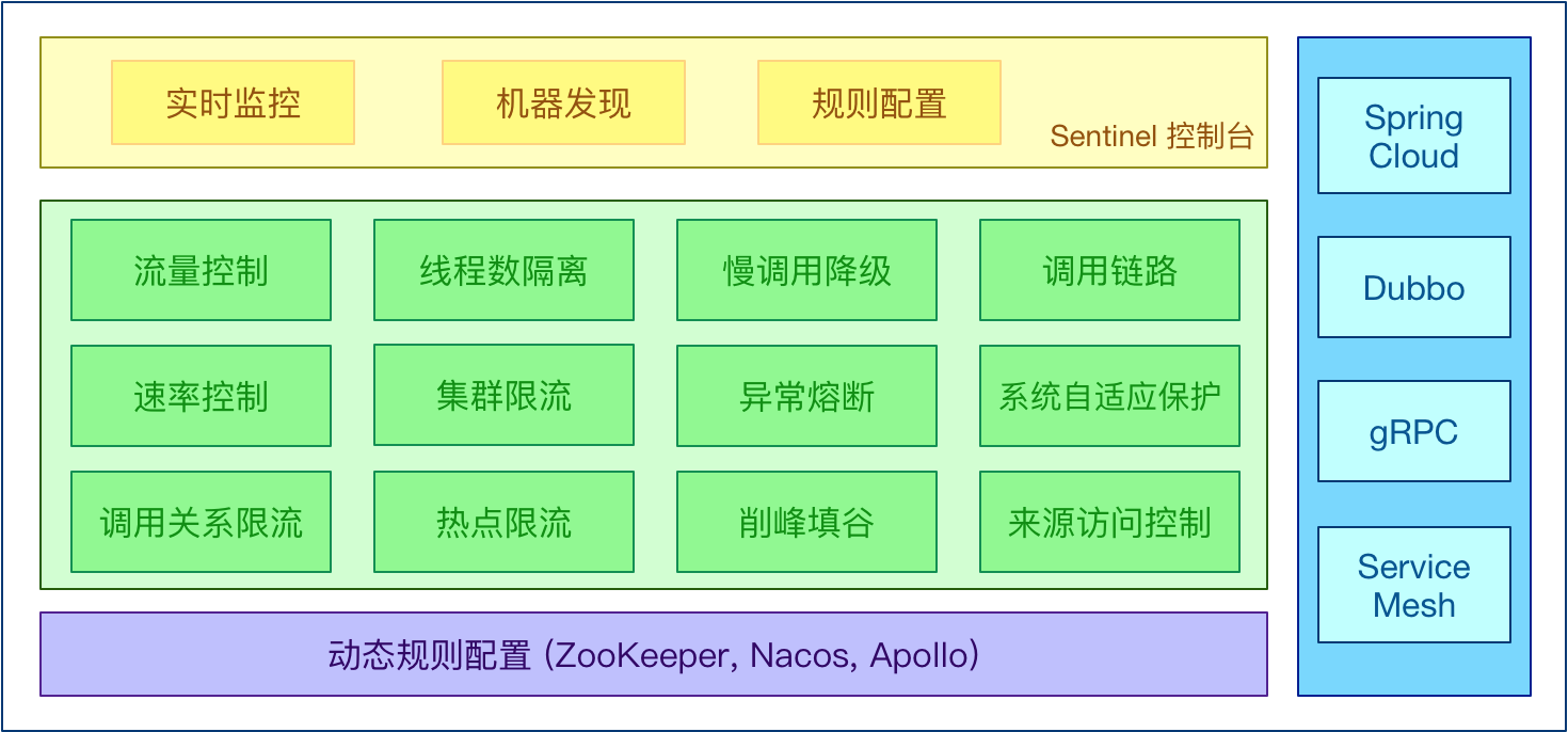 ˫ʮһ ---- ڼ䶼ʲôα֤ûͬʱķʣSpringBoot 2.0 + Sentinel̬ʵսԴ룩