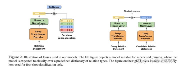 论文笔记《Matching the Blanks: Distributional Similarity for Relation Learning》