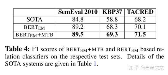 论文笔记《Matching the Blanks: Distributional Similarity for Relation Learning》