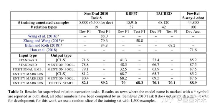 ıʼǡMatching the Blanks: Distributional Similarity for Relation Learning