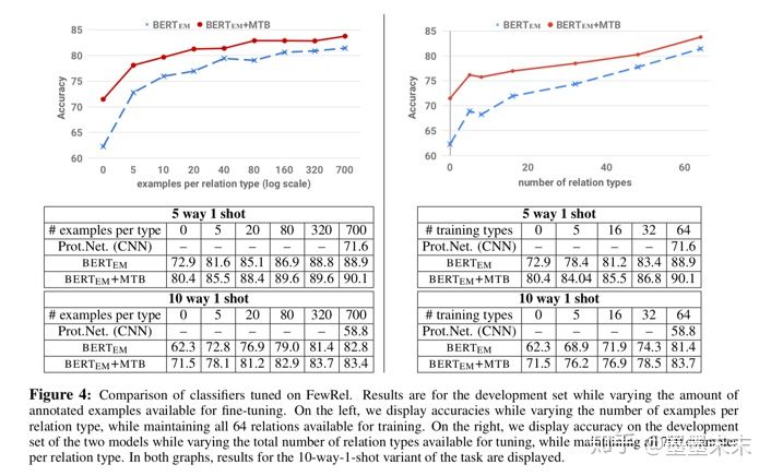 论文笔记《Matching the Blanks: Distributional Similarity for Relation Learning》