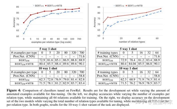 ıʼǡMatching the Blanks: Distributional Similarity for Relation Learning