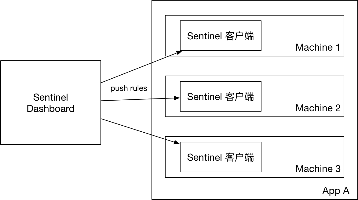 ˫ʮһ ---- ڼ䶼ʲôα֤ûͬʱķʣSpringBoot 2.0 + Sentinel̬ʵսԴ룩