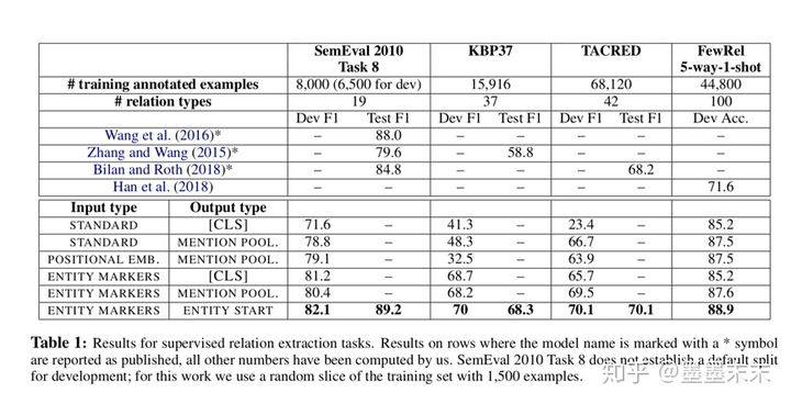 ıʼǡMatching the Blanks: Distributional Similarity for Relation Learning