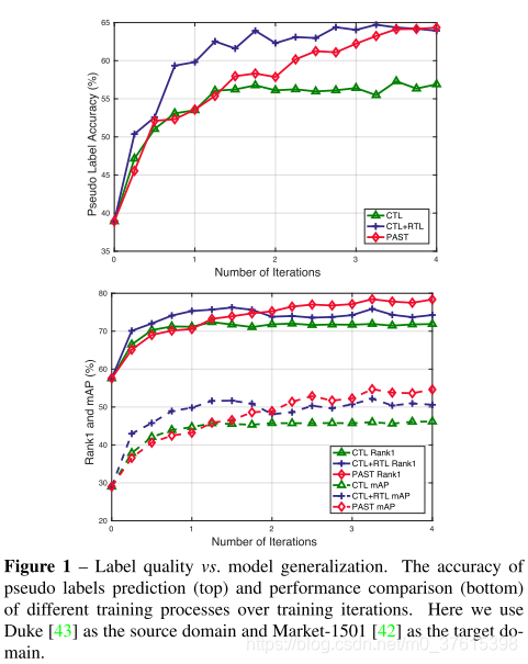 PCB-past(iccv19):Self-training with progressive augmentation for unsuper- vised cross-domain person