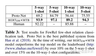 ıʼǡMatching the Blanks: Distributional Similarity for Relation Learning