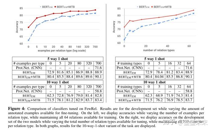 ıʼǡMatching the Blanks: Distributional Similarity for Relation Learning